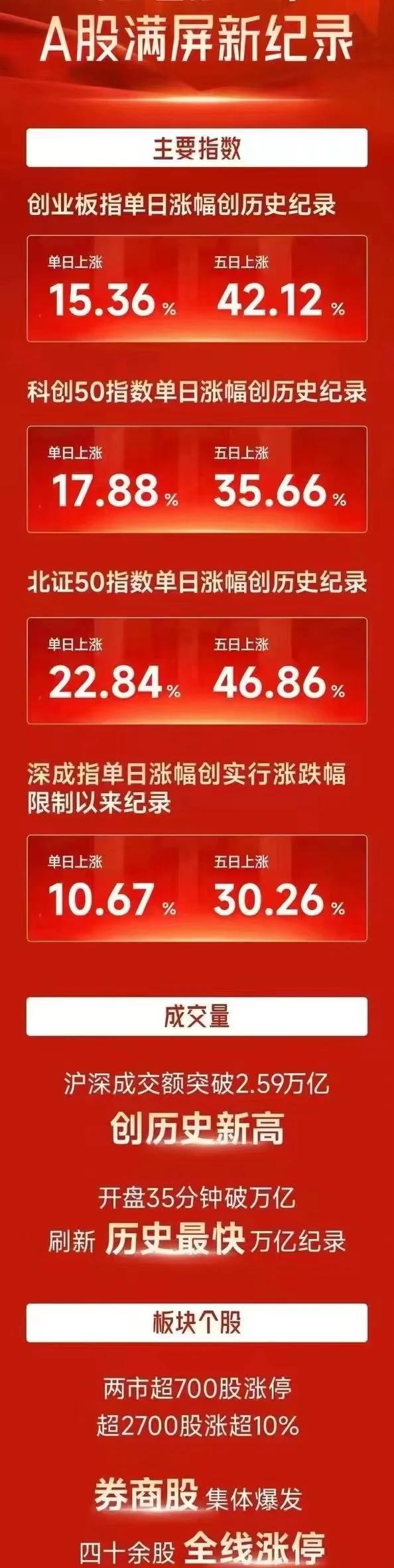 XRP冲破202美元大关，牛市是否已来临？